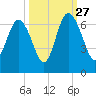Tybee Light tide chart for Friday, September 27, 2024