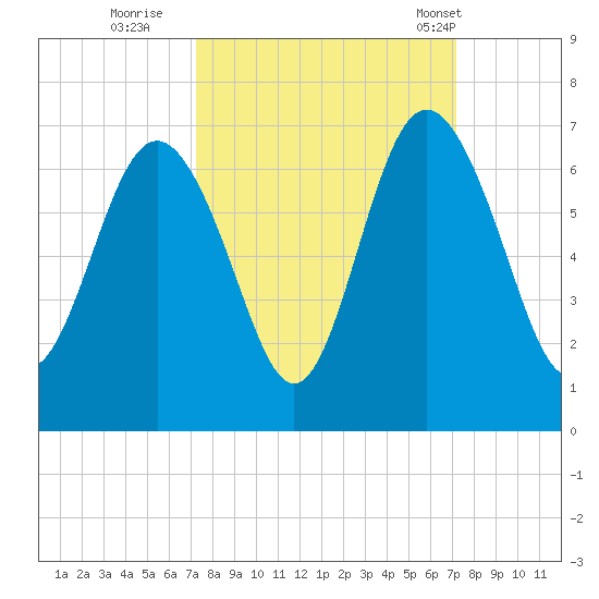 Tybee Light tide chart for Saturday, September 28, 2024