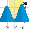Tybee Light tide chart for Saturday, September 28, 2024