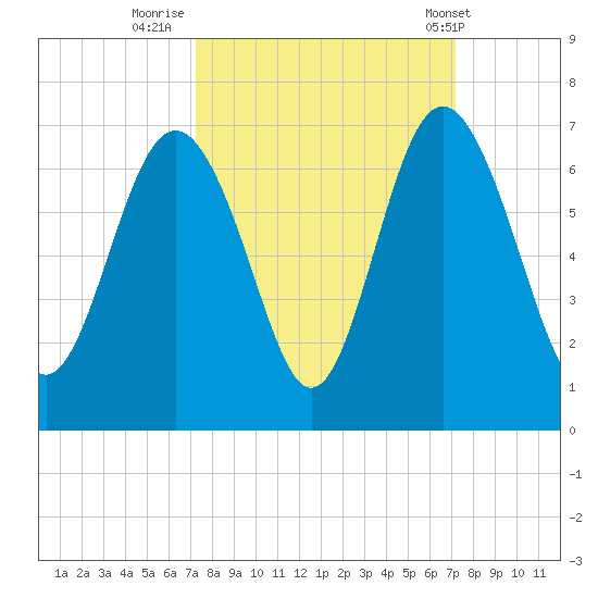 Tybee Light tide chart for Sunday, September 29, 2024