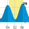 Tybee Light tide chart for Sunday, September 29, 2024