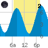 Tybee Light tide chart for Monday, September 2, 2024