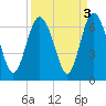 Tybee Light tide chart for Tuesday, September 3, 2024