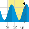 Tybee Light tide chart for Wednesday, September 4, 2024