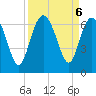 Tybee Light tide chart for Friday, September 6, 2024