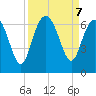 Tybee Light tide chart for Saturday, September 7, 2024