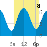 Tybee Light tide chart for Sunday, September 8, 2024