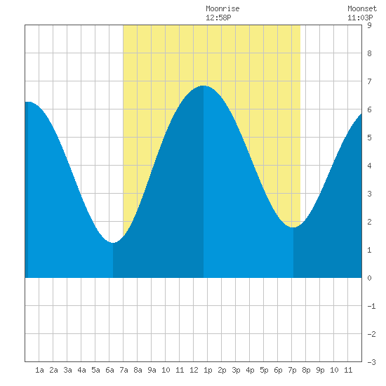 Tybee Light tide chart for Monday, September 9, 2024