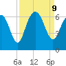 Tybee Light tide chart for Monday, September 9, 2024