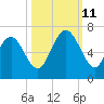 Tybee Light tide chart for Friday, October 11, 2024