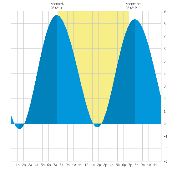 Tybee Light tide chart for Wednesday, October 16, 2024