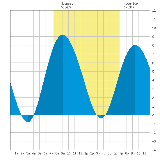Tybee Light tide chart for Friday, October 18, 2024