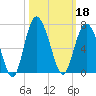 Tybee Light tide chart for Friday, October 18, 2024