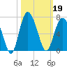 Tybee Light tide chart for Saturday, October 19, 2024