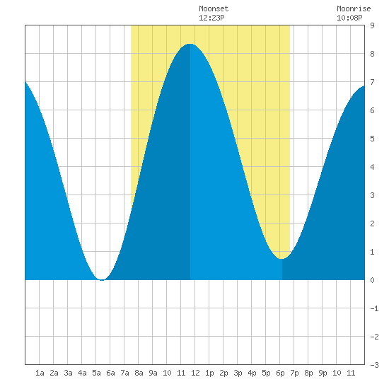 Tybee Light tide chart for Monday, October 21, 2024