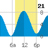 Tybee Light tide chart for Monday, October 21, 2024