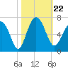 Tybee Light tide chart for Tuesday, October 22, 2024