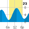 Tybee Light tide chart for Wednesday, October 23, 2024