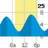 Tybee Light tide chart for Friday, October 25, 2024