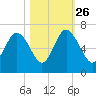 Tybee Light tide chart for Saturday, October 26, 2024