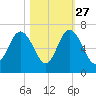 Tybee Light tide chart for Sunday, October 27, 2024