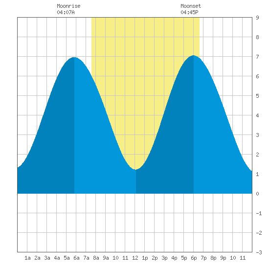 Tybee Light tide chart for Monday, October 28, 2024