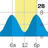 Tybee Light tide chart for Monday, October 28, 2024