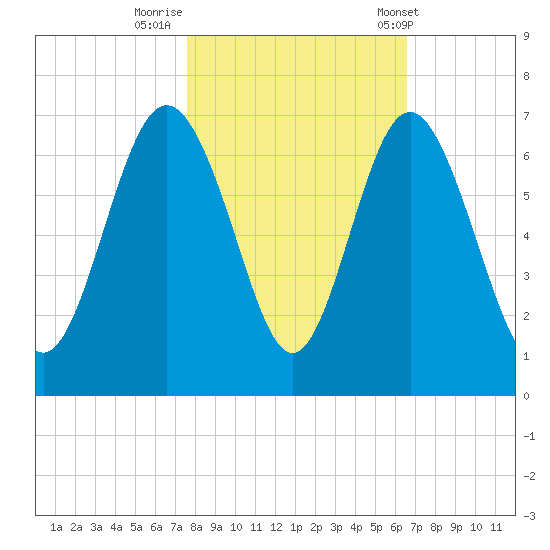 Tybee Light tide chart for Tuesday, October 29, 2024