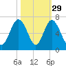 Tybee Light tide chart for Tuesday, October 29, 2024