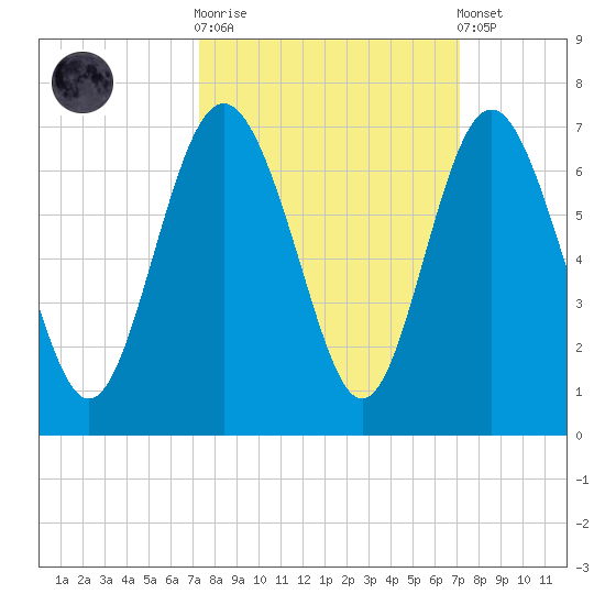 Tybee Light tide chart for Wednesday, October 2, 2024