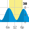 Tybee Light tide chart for Wednesday, October 30, 2024