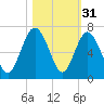 Tybee Light tide chart for Thursday, October 31, 2024