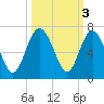 Tybee Light tide chart for Thursday, October 3, 2024