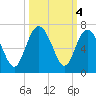 Tybee Light tide chart for Friday, October 4, 2024