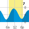 Tybee Light tide chart for Monday, October 7, 2024