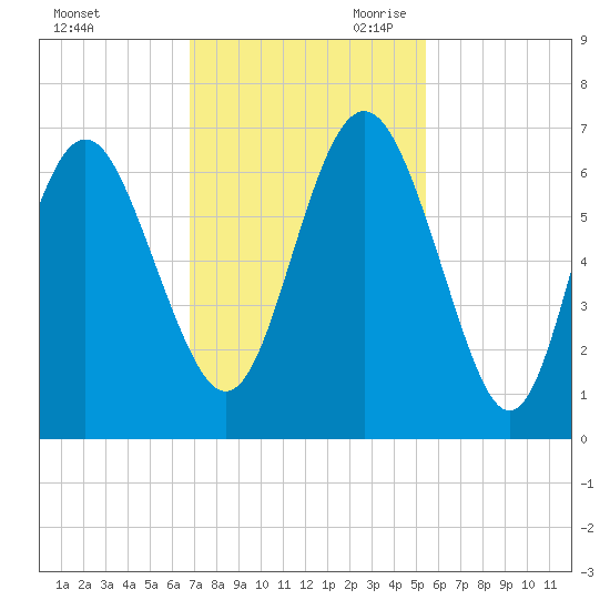 Tybee Light tide chart for Sunday, November 10, 2024