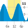 Tybee Light tide chart for Monday, November 11, 2024