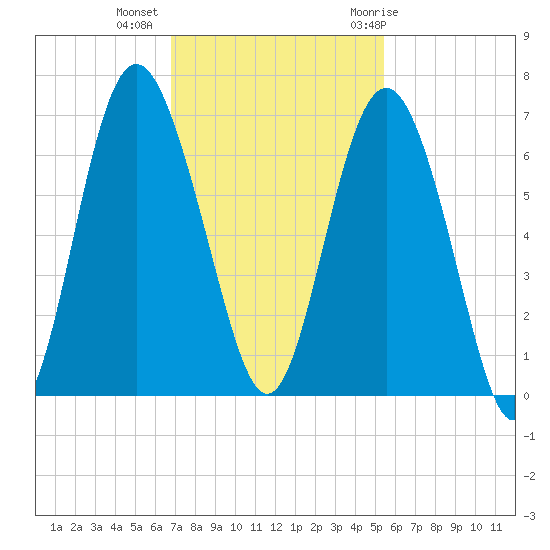 Tybee Light tide chart for Wednesday, November 13, 2024