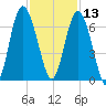 Tybee Light tide chart for Wednesday, November 13, 2024