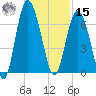 Tybee Light tide chart for Friday, November 15, 2024
