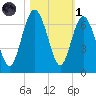 Tybee Light tide chart for Friday, November 1, 2024