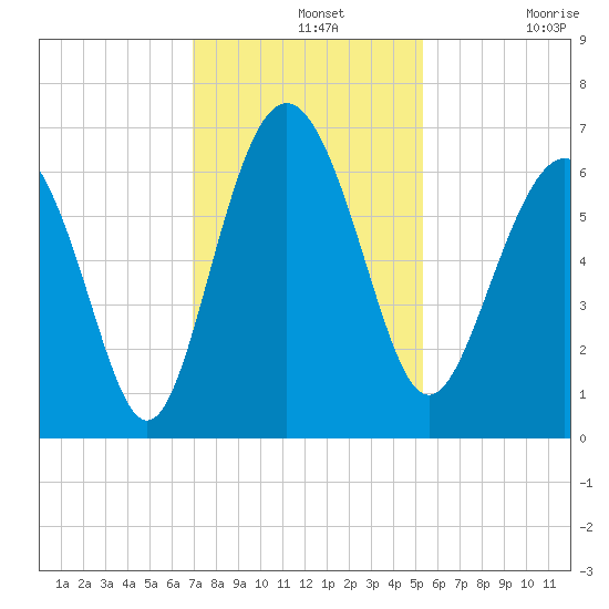 Tybee Light tide chart for Wednesday, November 20, 2024