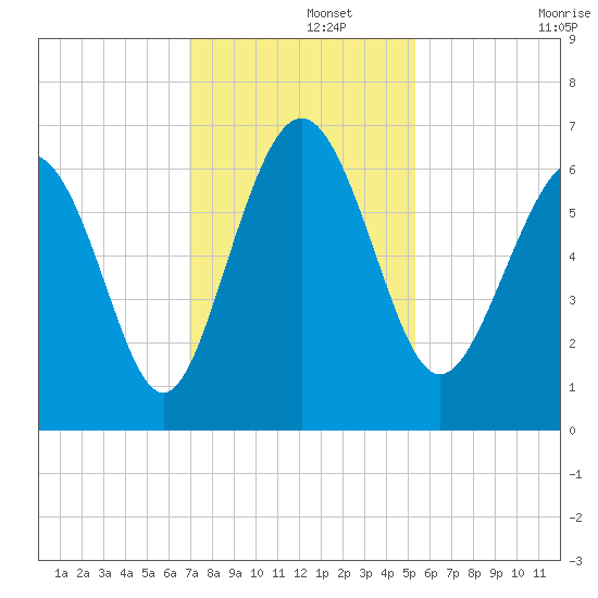 Tybee Light tide chart for Thursday, November 21, 2024