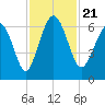 Tybee Light tide chart for Thursday, November 21, 2024