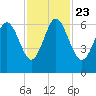 Tybee Light tide chart for Saturday, November 23, 2024