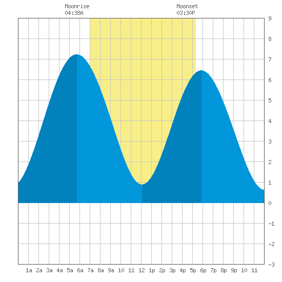 Tybee Light tide chart for Thursday, November 28, 2024