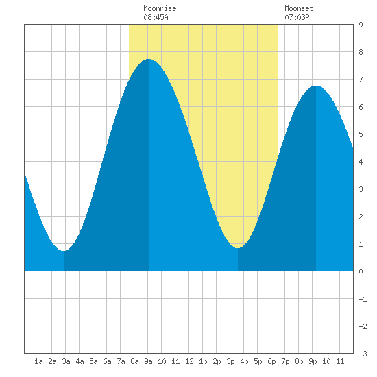Tybee Light tide chart for Saturday, November 2, 2024