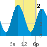 Tybee Light tide chart for Saturday, November 2, 2024