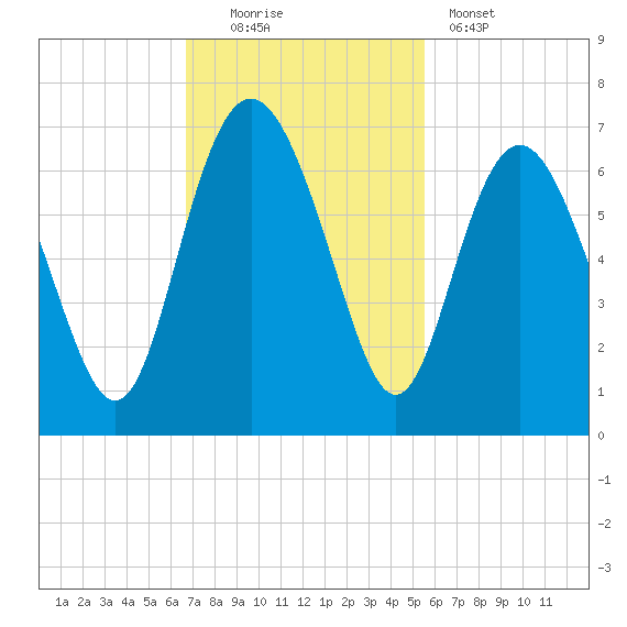 Tybee Light tide chart for Sunday, November 3, 2024