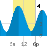 Tybee Light tide chart for Monday, November 4, 2024
